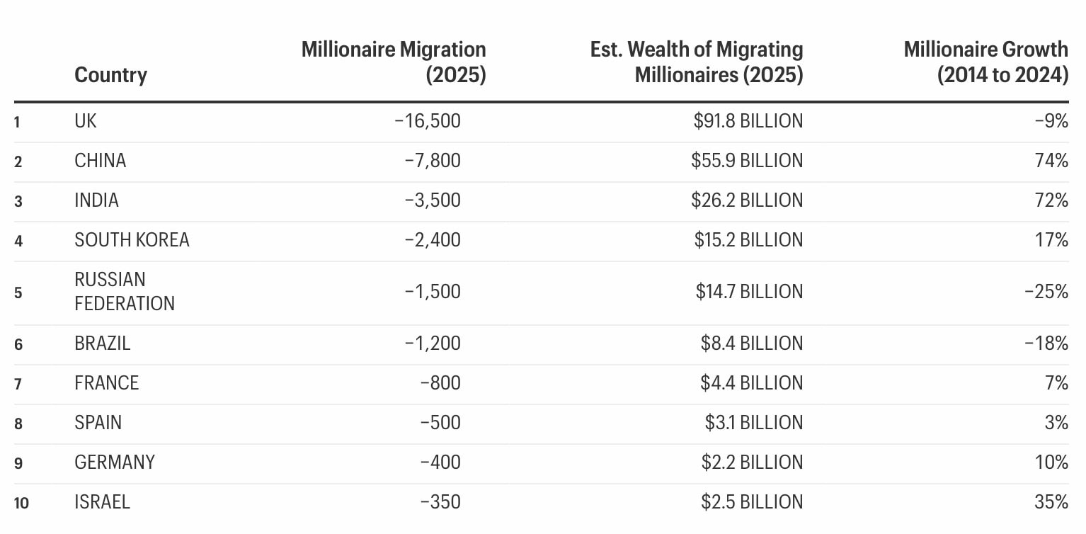 Ranking of countries by millionaire outflow