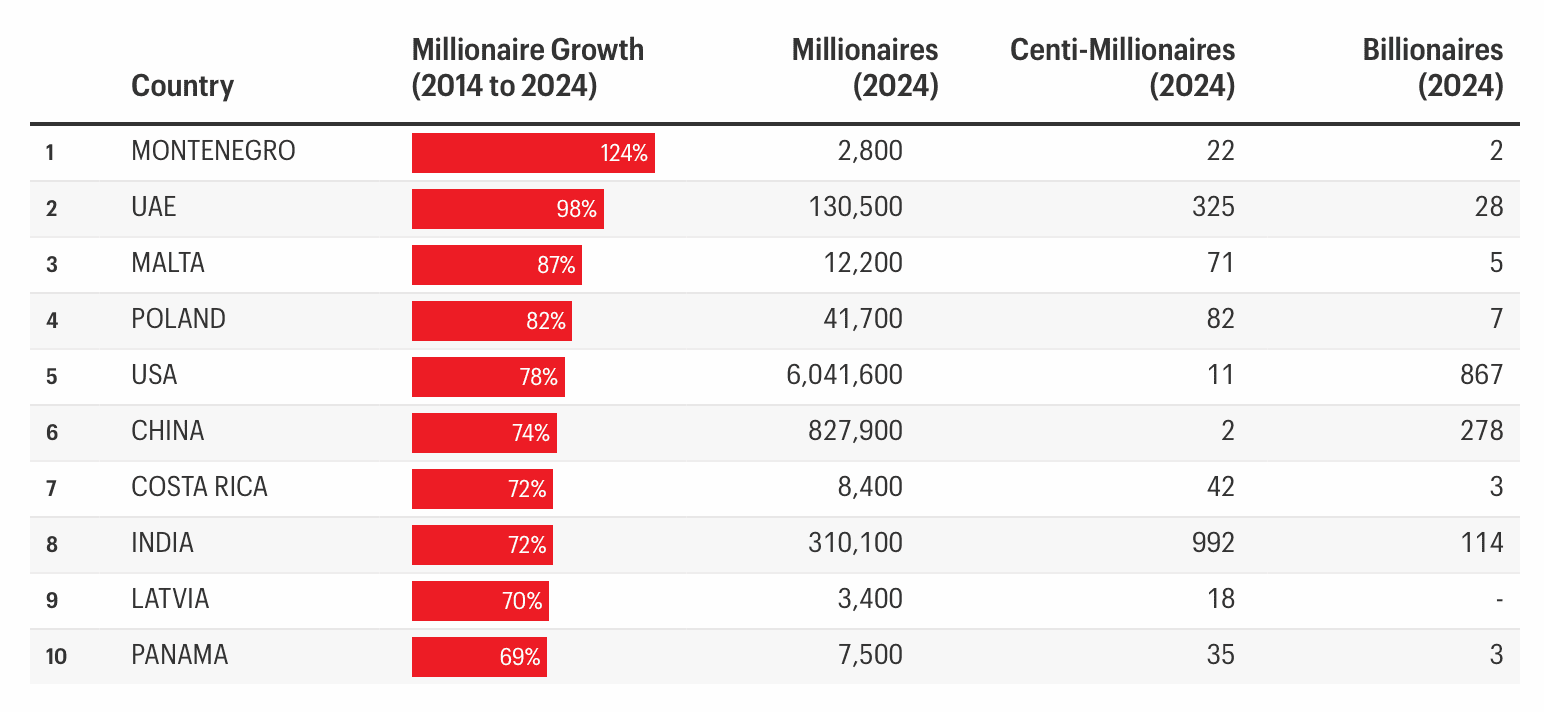 Ranking of countries by millionaire growth